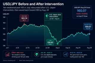 USD/JPY rebounded after U.S.-Japan intervention, then returned toward 160 by Aug. 28. USD/JPY rebounded after U.S.-Japan intervention, then returned toward 160 by Aug. 28.