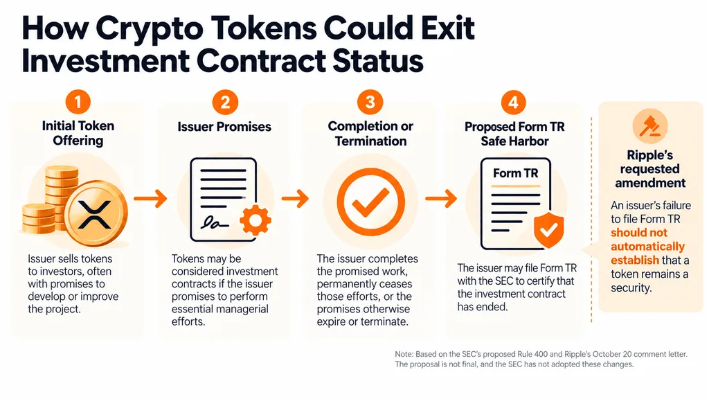 Token Contract Ripple Asks SEC to Change How Crypto Tokens Lose Their Securities Status