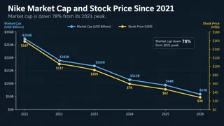 Nike’s market cap and stock price have plunged since 2021. Nike’s market cap and stock price have plunged since 2021.