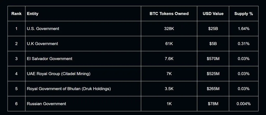 Who Owns the Most Bitcoin in 2026 by Entity and Wallets?