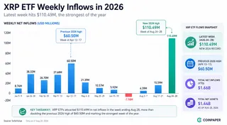 XRP ETFs posted their strongest weekly inflow of 2026 at $110.49 million. XRP ETF weekly inflows chart showing a 2026 record of $110.49 million.