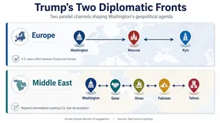 Washington is pursuing diplomacy on both the Russia-Ukraine and Iran fronts. Graphic showing Trump’s two diplomatic fronts: U.S.-led Russia-Ukraine talks in Europe and Iran de-escalation efforts through Qatar, Oman and Pakistan.
