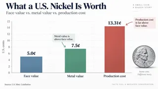 Nickels cost far more to make than their 5-cent face value. Nickels cost far more to make than their 5-cent face value.