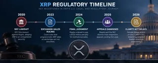 XRP’s regulatory path from lawsuit to CLARITY Act delays. XRP’s regulatory path from lawsuit to CLARITY Act delays.