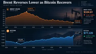 Brent’s pullback from $109.97 helped Bitcoin recover above $77,000. Brent’s pullback from $109.97 helped Bitcoin recover above $77,000.