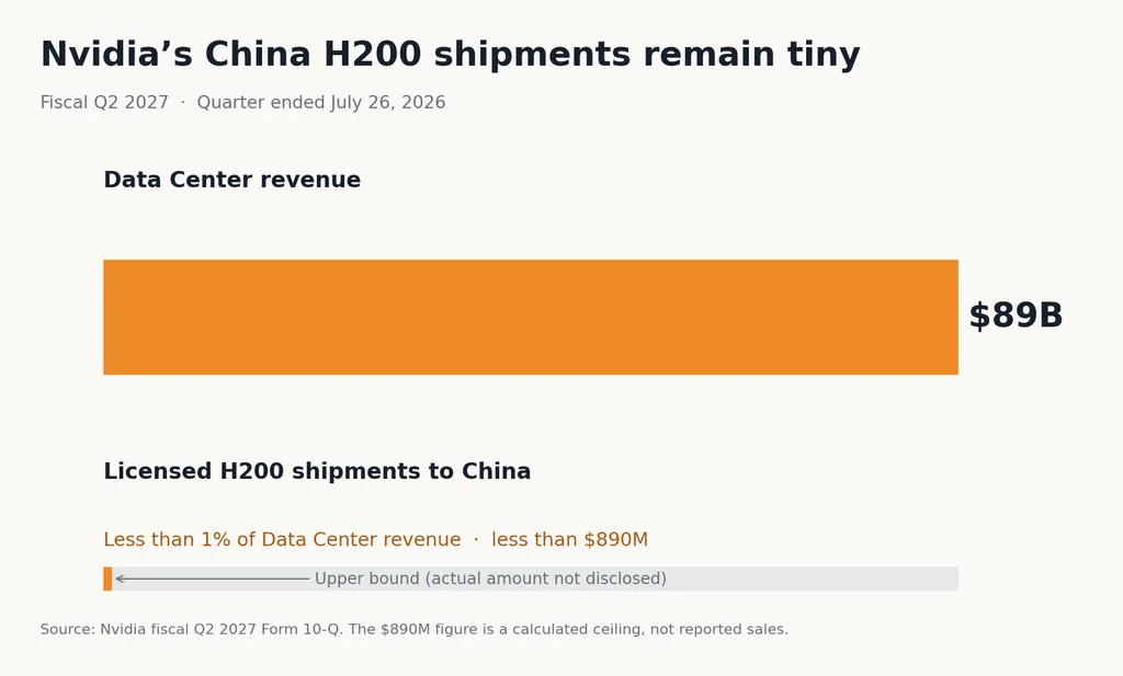 Licensed H200 shipments remain a small part of Nvidia’s data center business. Licensed H200 shipments remain a small part of Nvidia’s data center business.