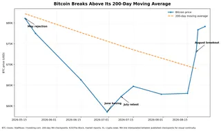 Bitcoin breaks above its 200-day moving average after months of basing and retests. Bitcoin breaks above its 200-day moving average after months of basing and retests.