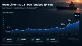 Brent surged as Gulf supply risks returned. Brent crude chart showing oil climbing above $96 as U.S.-Iran tensions intensify.