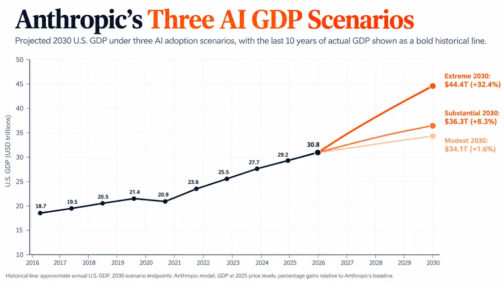 Anthropic Says AI Could Lift US GDP to $44 Trillion by 2030