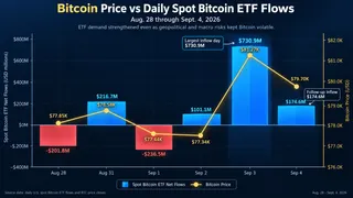 n holds near $80K as ETF inflows strengthen. Bitcoin price versus daily U.S. spot Bitcoin ETF flows, highlighting the $730.9M and $174.6M inflow sessions.