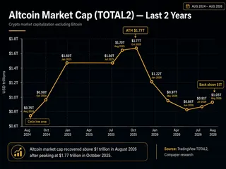 Altcoin mcap recovered above $1T in August 2026 after peaking near $1.77T in October 2025. Altcoin mcap recovered above $1T in August 2026 after peaking near $1.77T in October 2025.