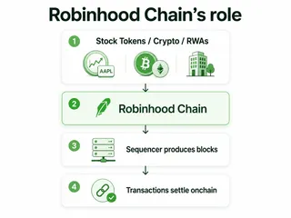 Robinhood Chain processes tokenized assets through sequenced onchain settlement. Infographic showing Robinhood Chain’s flow from stock tokens, crypto and RWAs through block sequencing to onchain settlement.