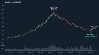 ARK added 705,102 Rocket Lab shares after the stock’s sharp pullback. Rocket Lab stock chart showing a fall from about $150 in May to roughly $63 in September as ARK bought 705,102 shares.