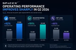 SpaceX Q2 growth accelerated as revenue and EBITDA rose while net losses narrowed. SpaceX Q2 growth accelerated as revenue and EBITDA rose while net losses narrowed.