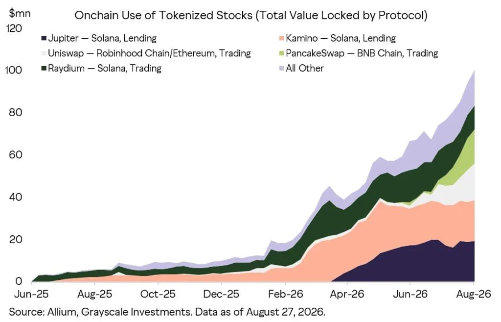 Tokenized Stocks Reach $3B Weekly Volume as Robinhood, BNB and Solana Lead 5 w=1024,q=82,f=webp,fit=inside,no enlarge=true