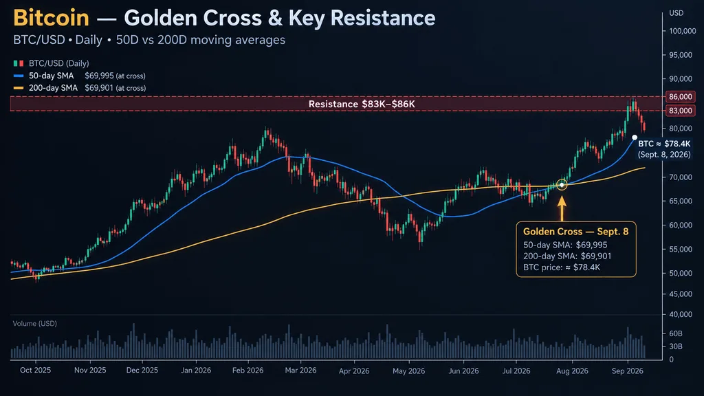 Bitcoin Price Prediction: BTC Flashes Rare Golden Cross — Is $86K Next?