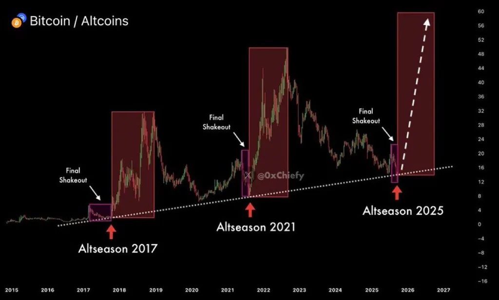 Bitcoin Dominance Drops — Is 2025 Altseason Next?