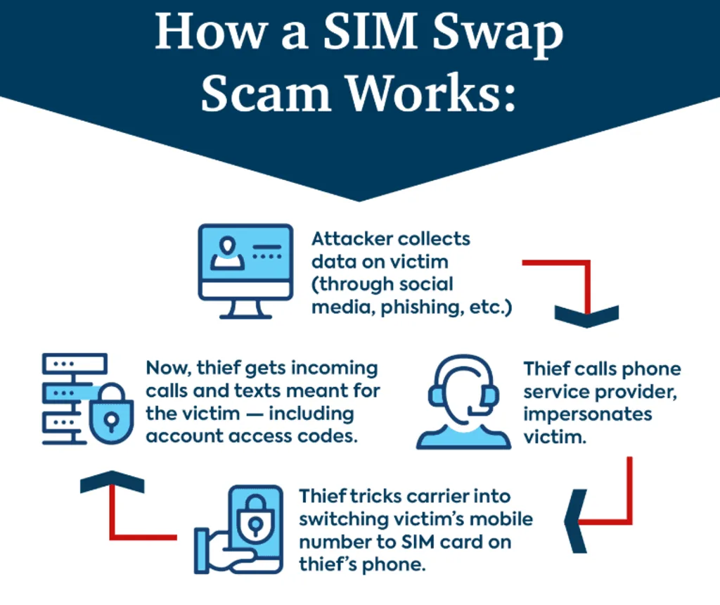 Hardware Wallet Company Leaked Your Address? What Crypto Holders Should Do 7 SIM swap attack