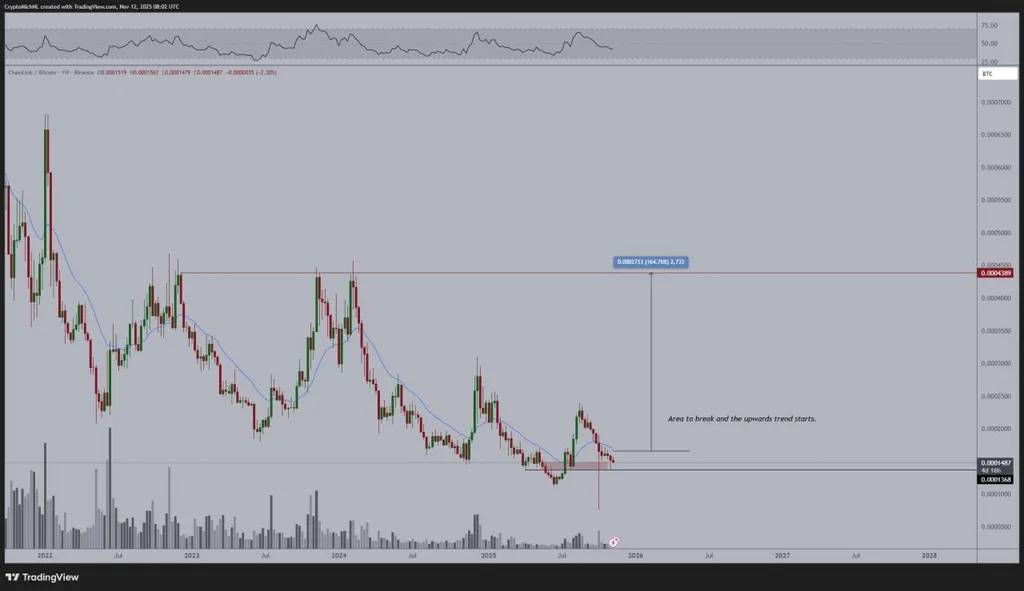 Chainlink ETF Progress Sparks Breakout Watch for LINK