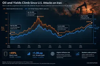 Oil and Treasury yields climb as the Iran conflict reshapes markets. Oil and Treasury yields climb as the Iran conflict reshapes markets.