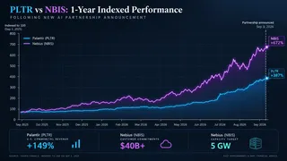 Palantir and Nebius surged over the past year. Palantir and Nebius surged over the past year.