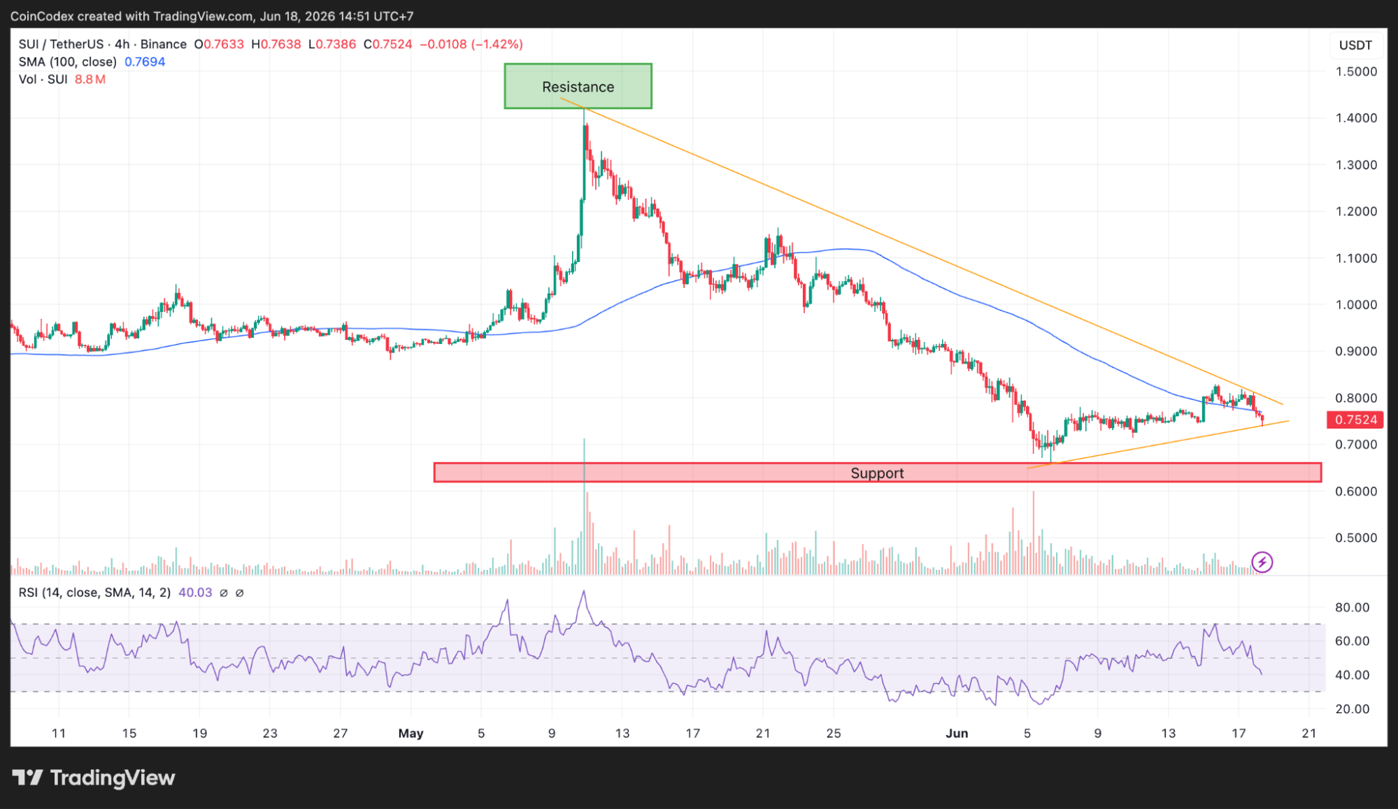 4-hour SUI chart analysis