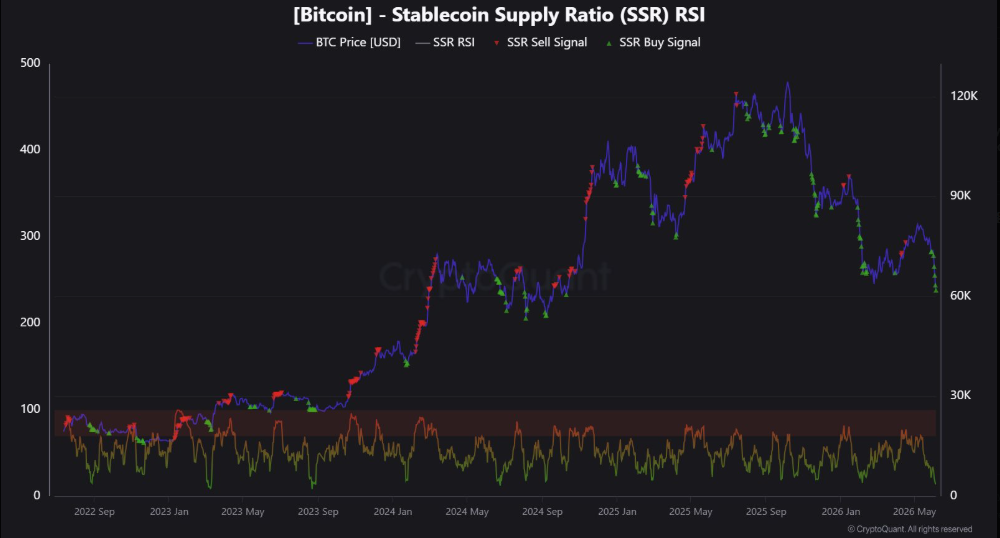 Stablecoin supply ratio (SSR) rsi