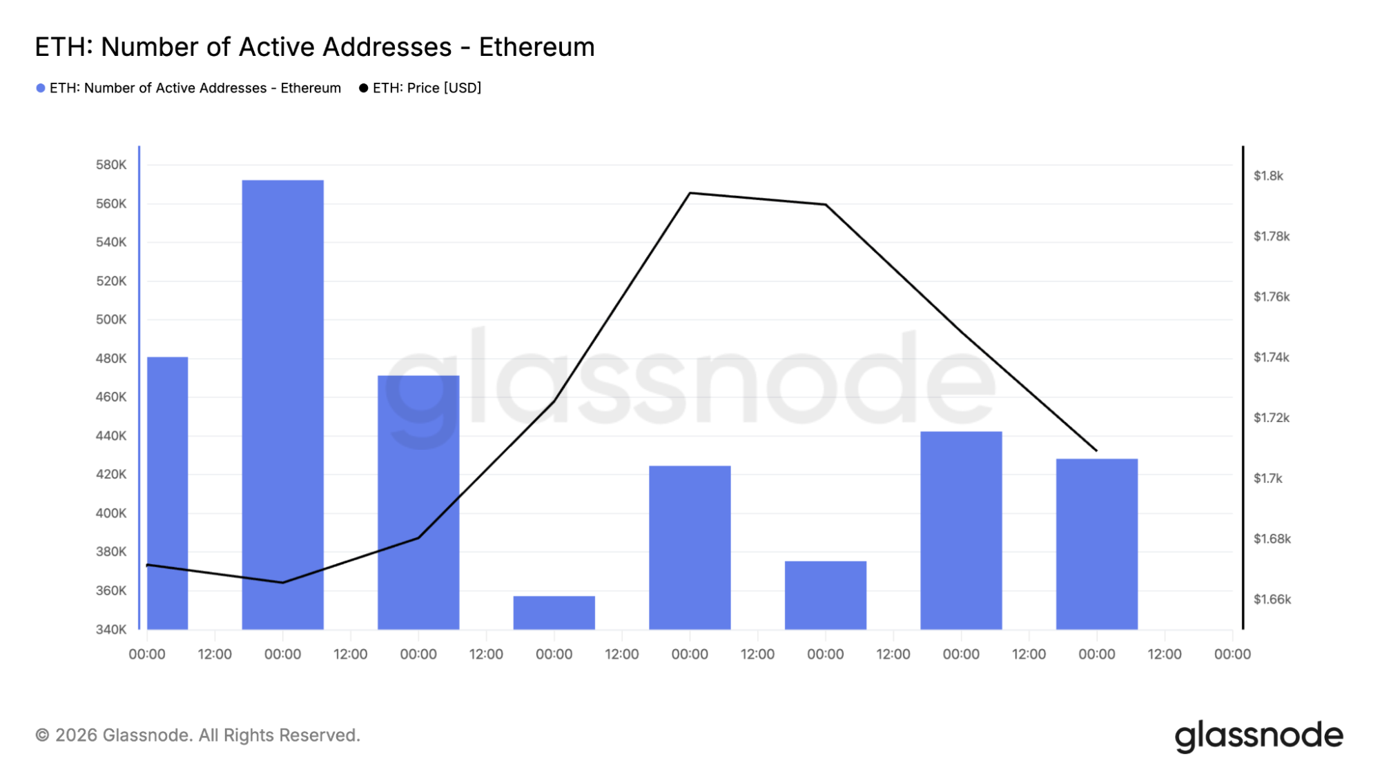 Ethereum active addresses chart