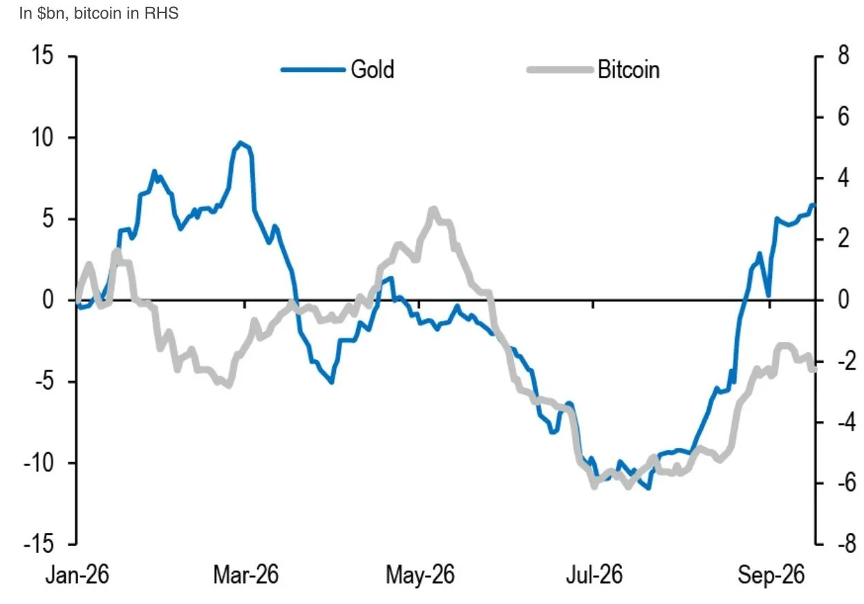 Cumulative flows into gold and Bitcoin ETFs