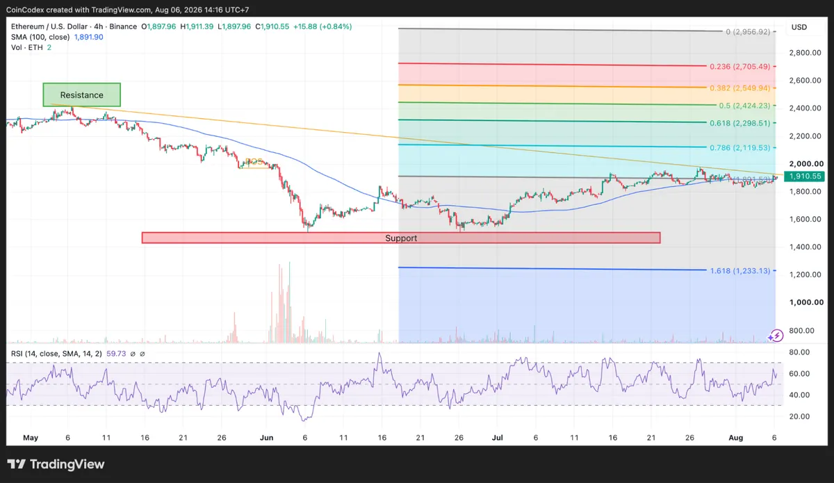 ETH price analysis on 4-hour chart