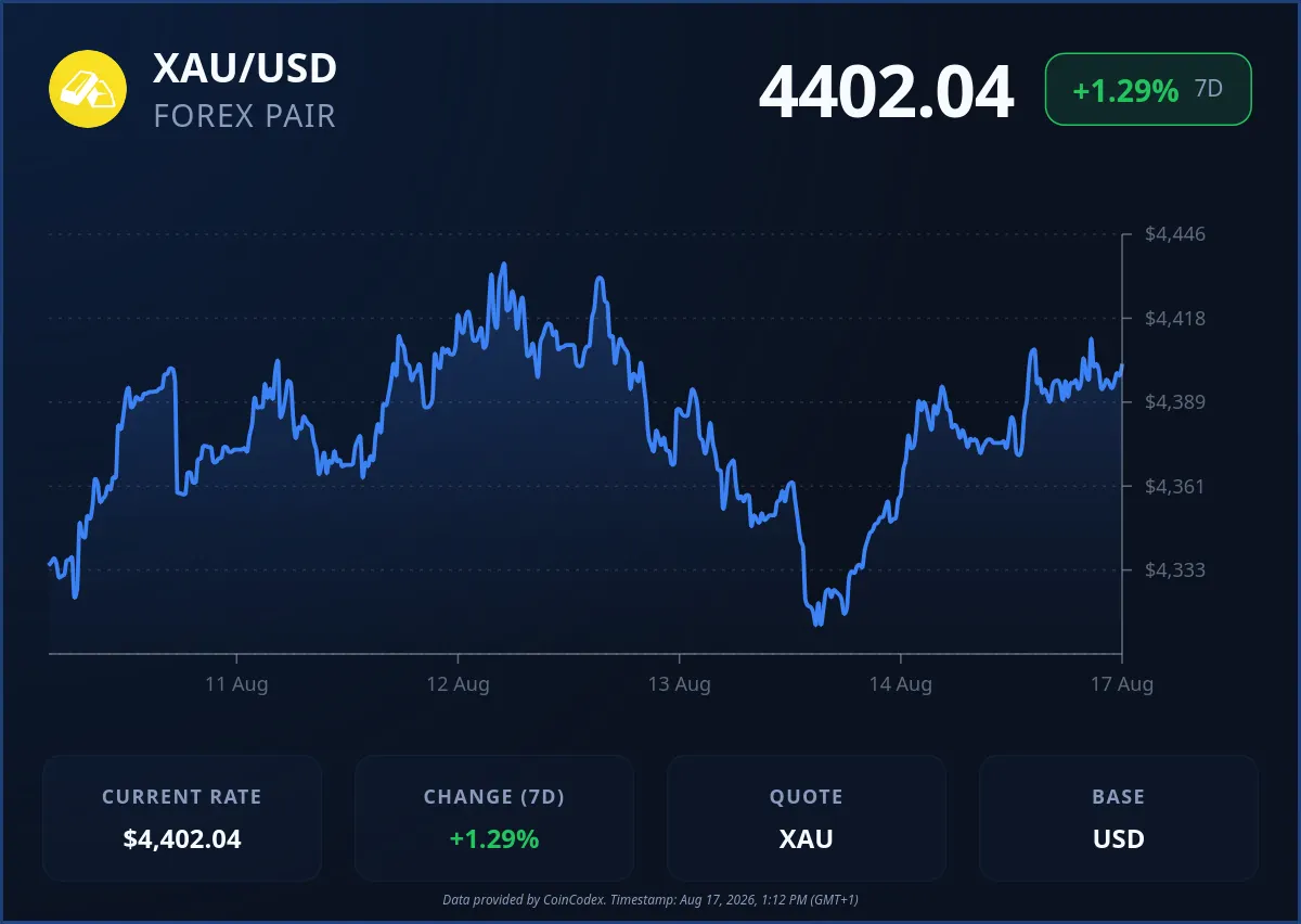 Gold price chart