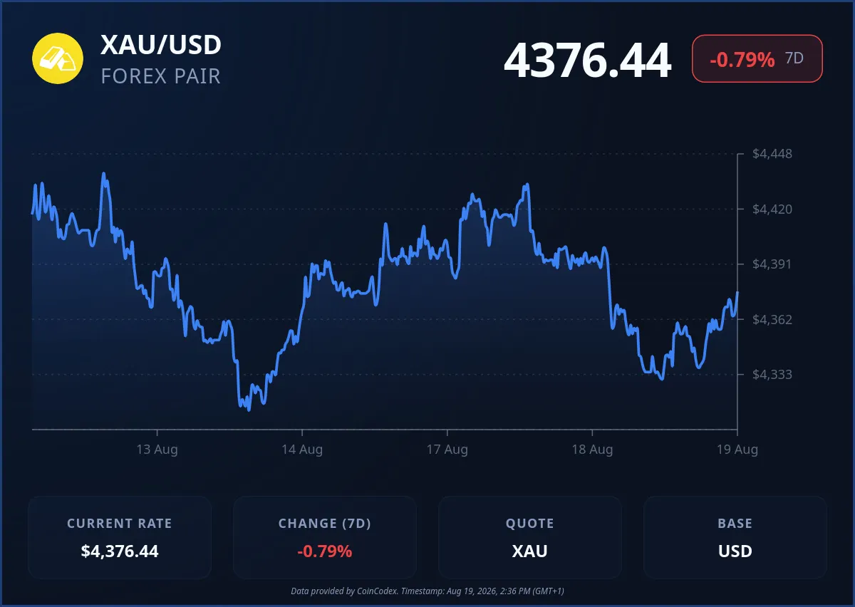 Gold price chart
