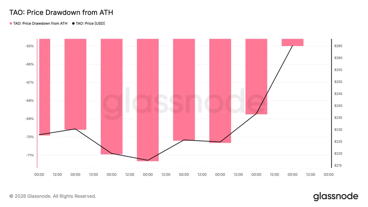 Bittensor ATH drawdown chart