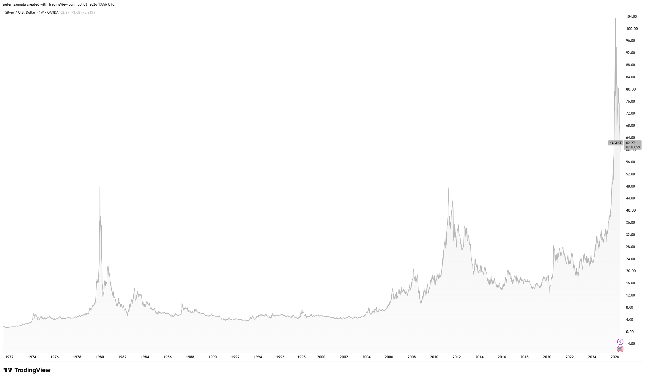 a historical price chart of silver's spot price