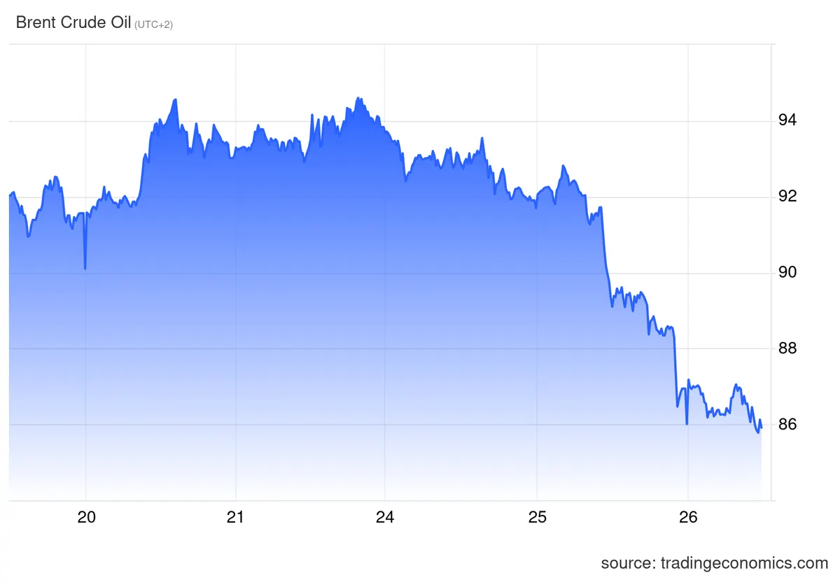 Crude oil price chart