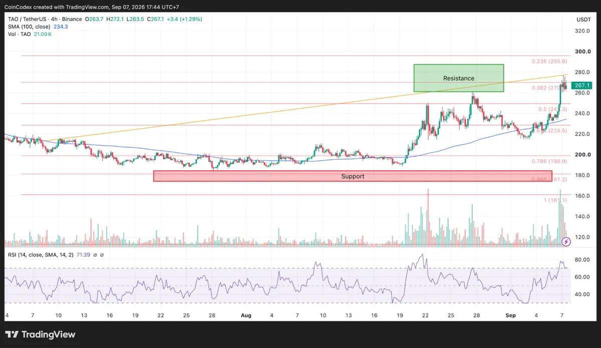 4-hour TAO chart analysis