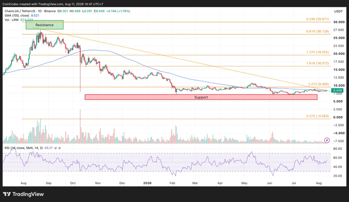 LINK price analysis on daily chart