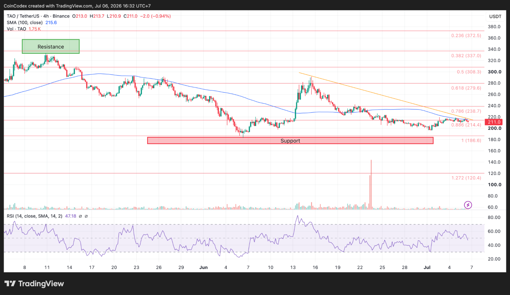 4-hour TAO chart analysis