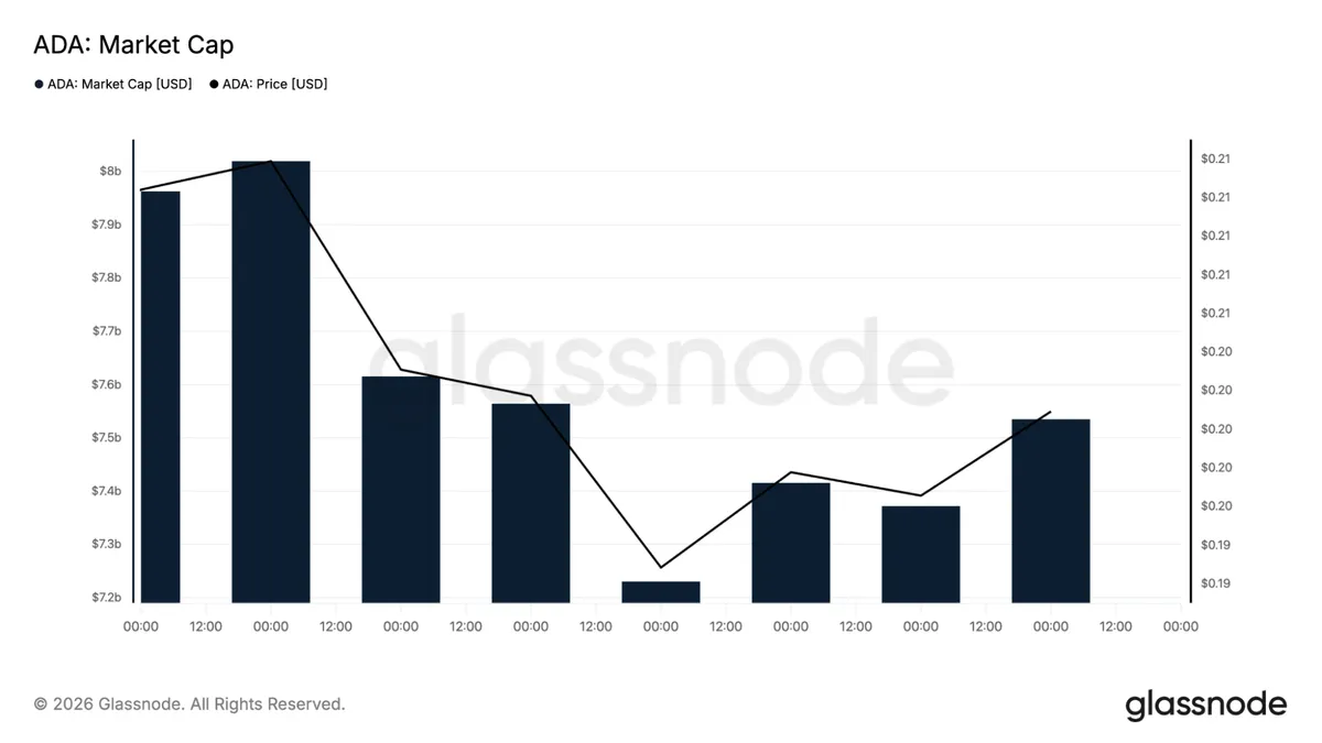 Cardano market cap chart