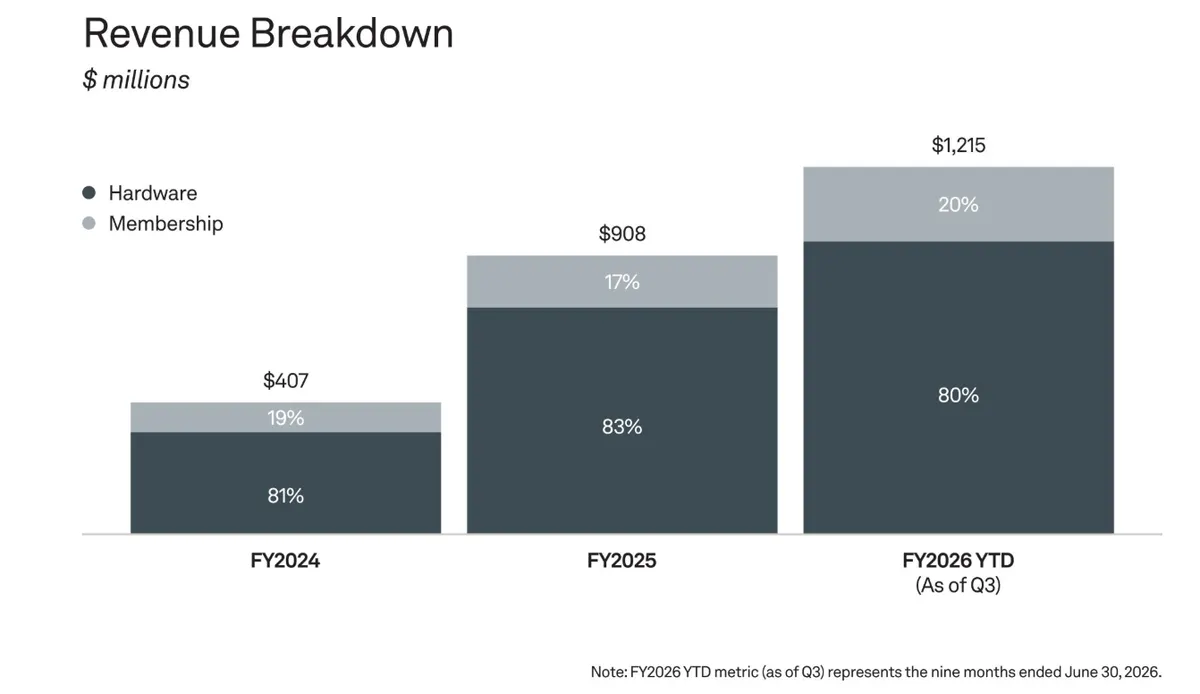 Oura revenue