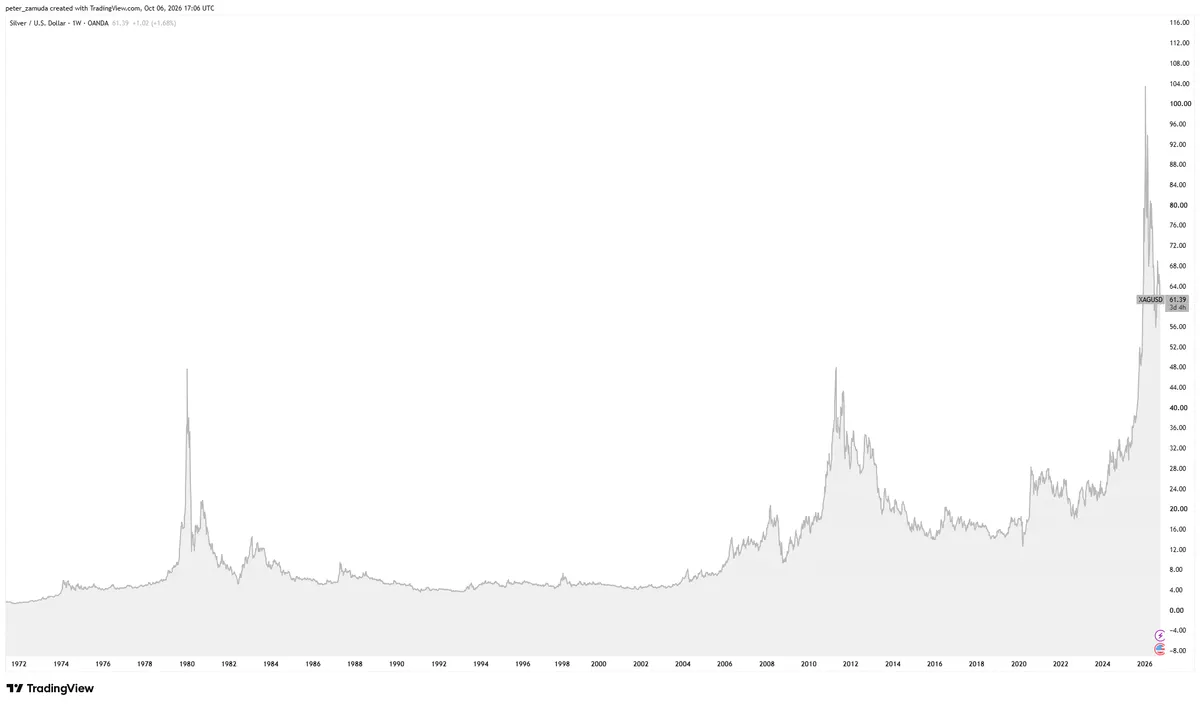 a historical price chart of silver's spot price