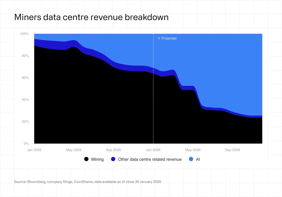 Data centre revenue mining vs AI