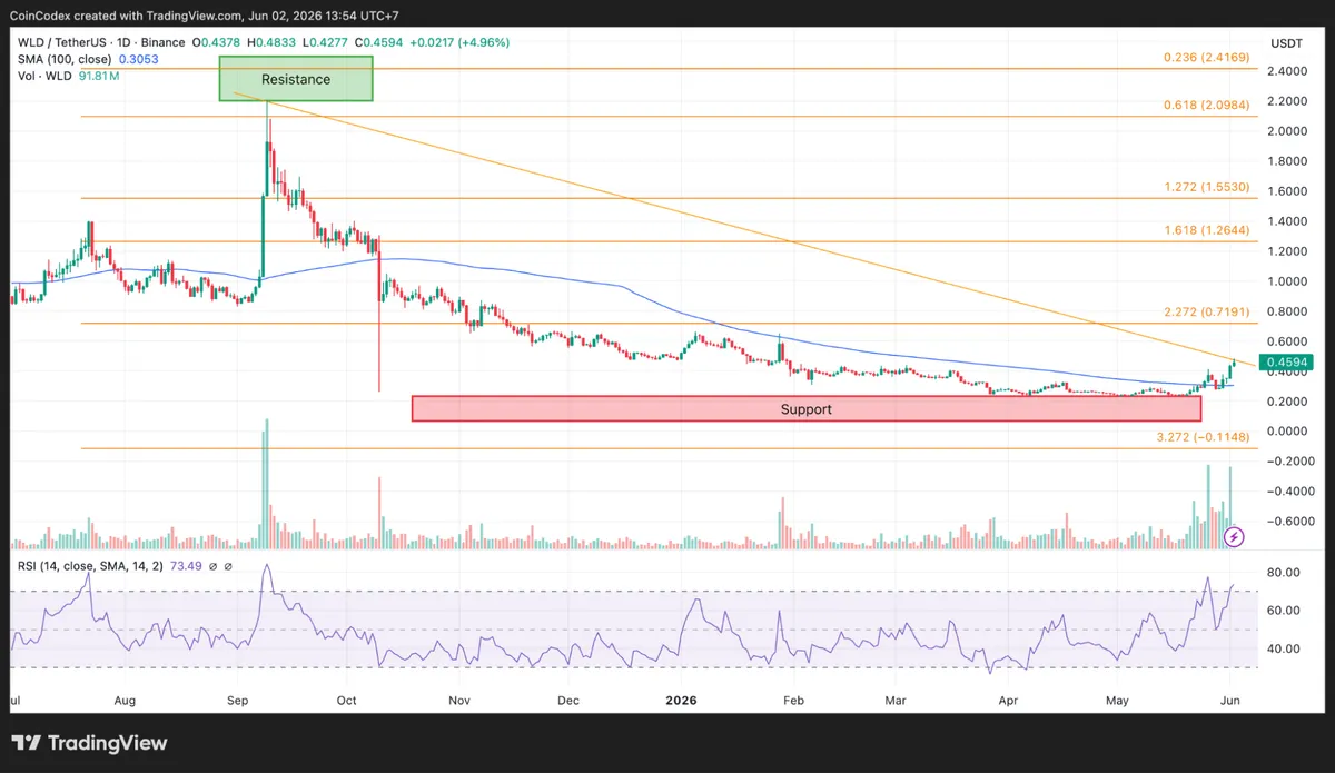 Worldcoin daily price chart analysis