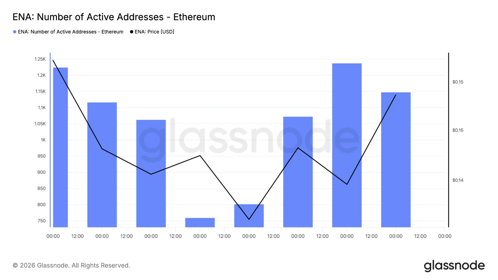 Ethena active addresses chart