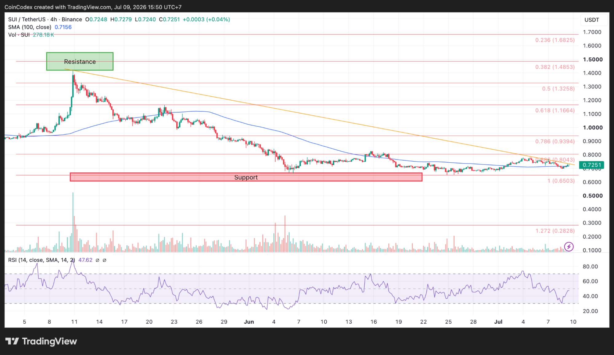 4-hour SUI chart analysis