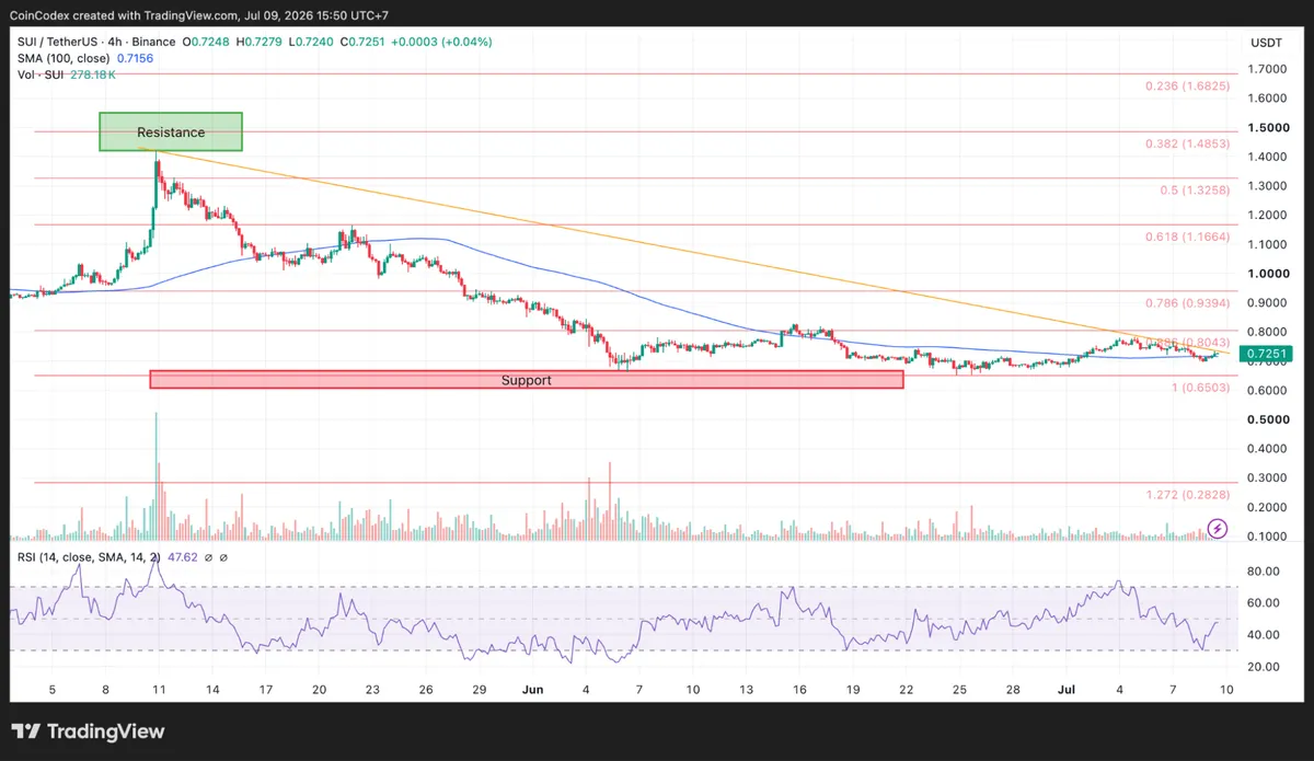4-hour SUI chart analysis