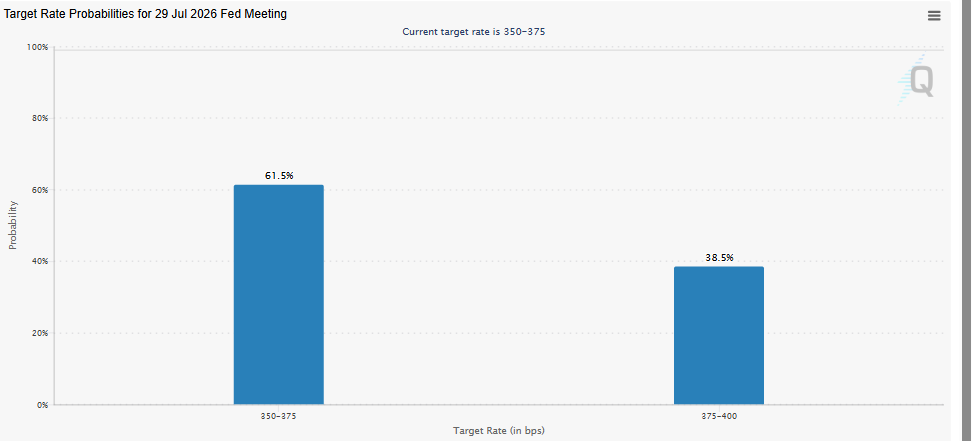 Fed rate probabilities FedWatch