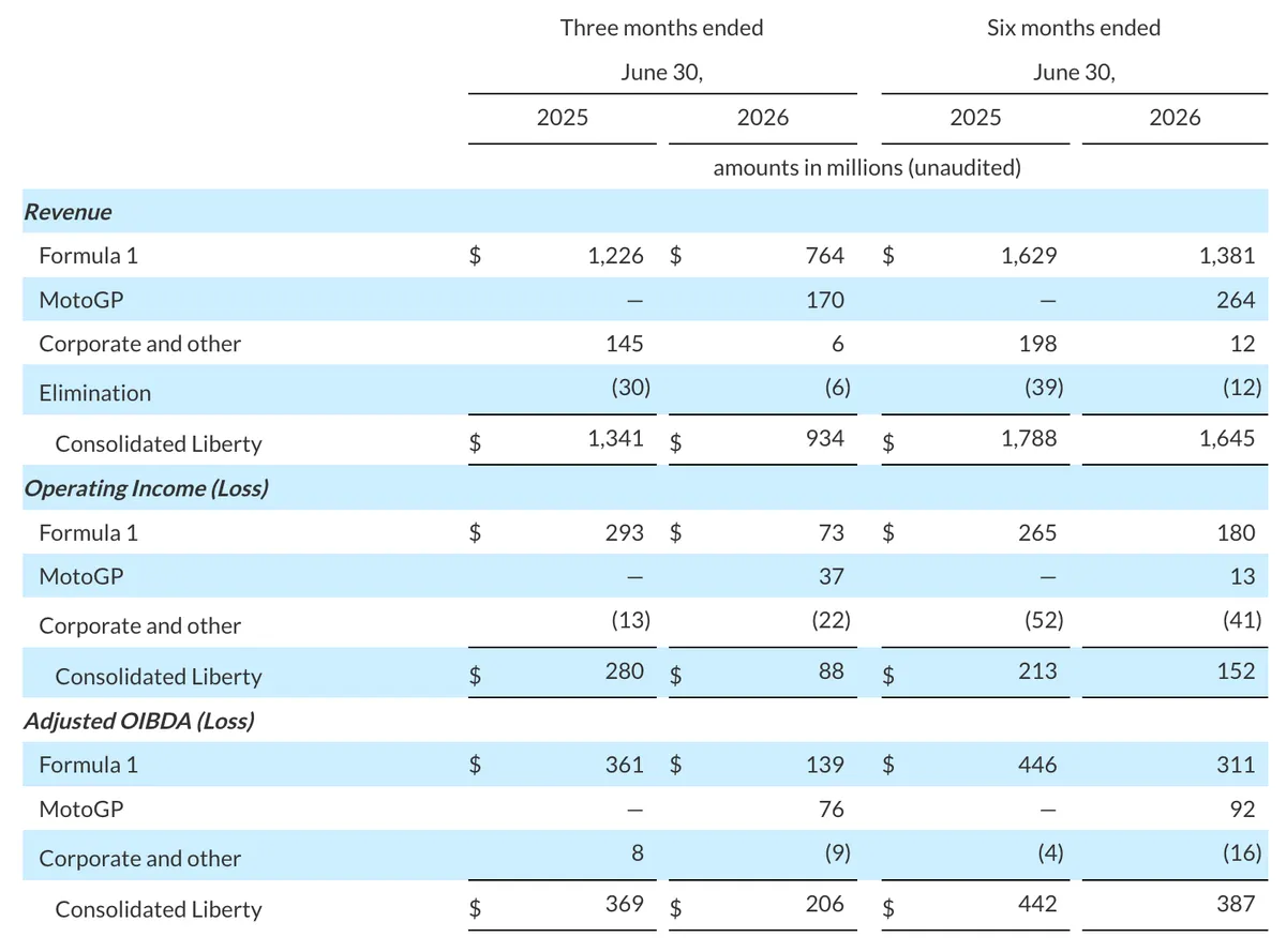 Liberty media q2 results