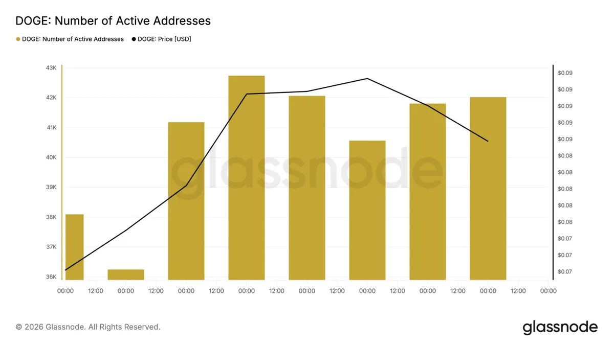 Dogecoin active addresses chart