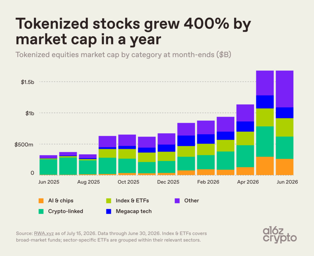 Growth of tokenized stocks chart
